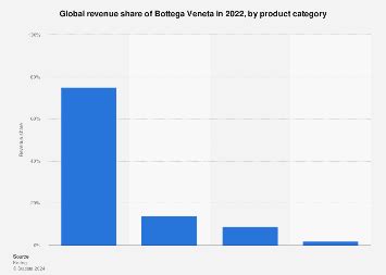 Revenue share of Bottega Veneta by product category 2023 .